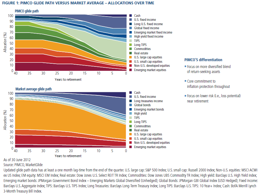 Asset Allocation and Diversification Planning & Retirement