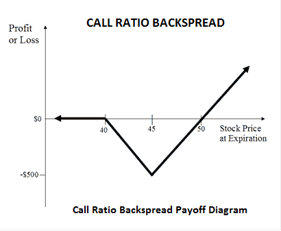 Backspreads (Reverse Ratio Spreads)