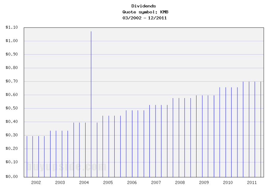 Best Dividends Stocks for the Long Run Dividend Growth Investor