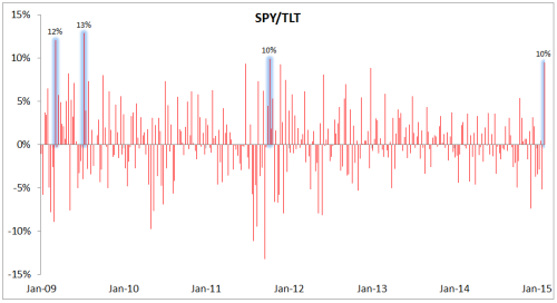 Bonds Defied the Bears Again in 2012 (BOND HYG JNK LQD TBT)