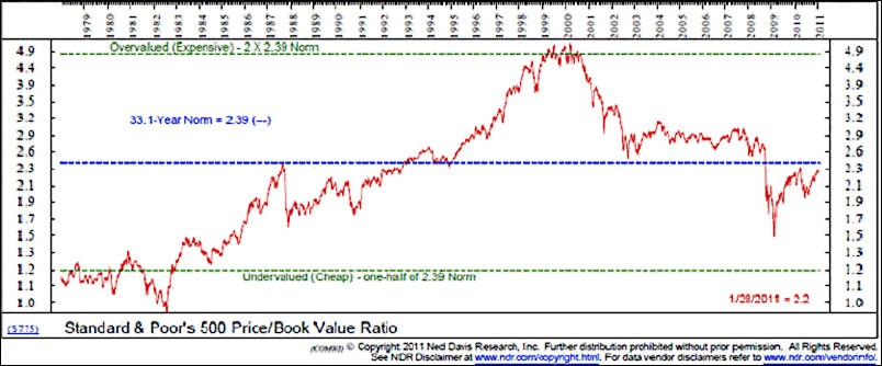 The Market Value Versus Book Value