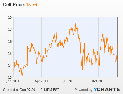 Brandywine Realty Trust Larger Than S P 500 Component Denbury Resources