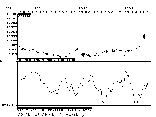 Bruce Gould on Commodity Futures Trading