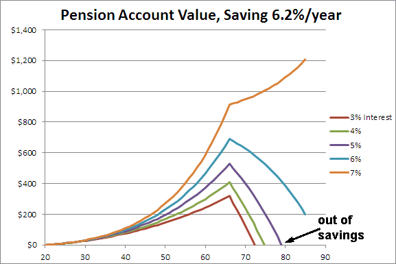Calculating Realistic Returns for Your Retirement