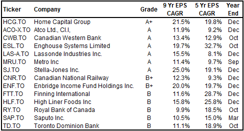 Best Dividend Stocks Canadian Business