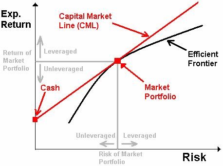 Capital Asset Pricing Model (CAPM)