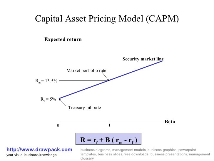 Capital asset pricing model