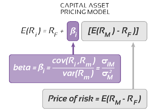 Capital asset pricing model