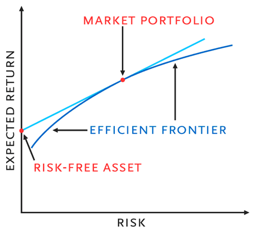 Capital Pricing Model