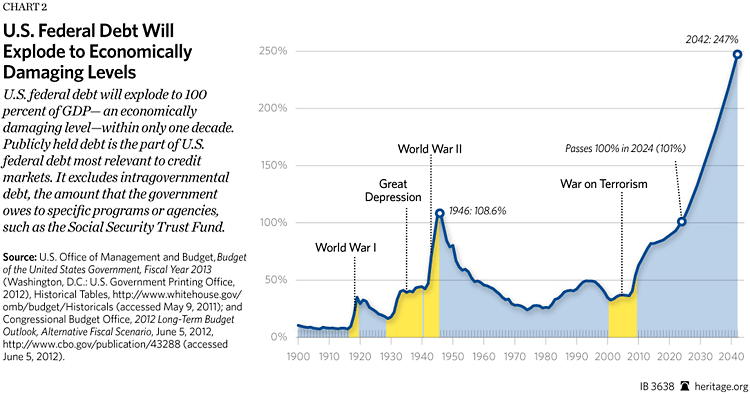 Causes and Consequences of the National Debt