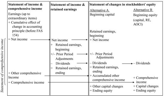 Comprehensive Income Reporting Preferences of Public Companies