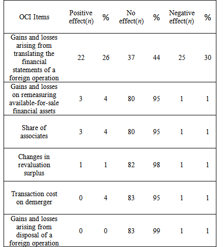 Comprehensive Income Reporting Preferences of Public Companies