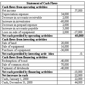 Constructing a Cash Flow Statement Direct Method