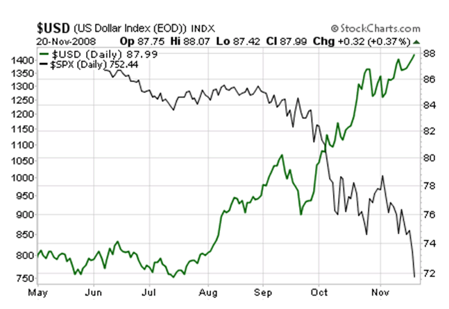 Could the US Dollar Carry Trade Crash Stocks