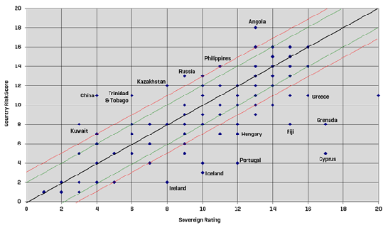 Country and Sovereign Risk Analysis Rating and Risk Management Sovereign Default Risk