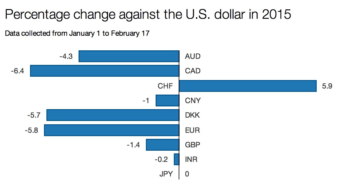 Depreciating US Dollar Gaining from a Depreciating US Dollar