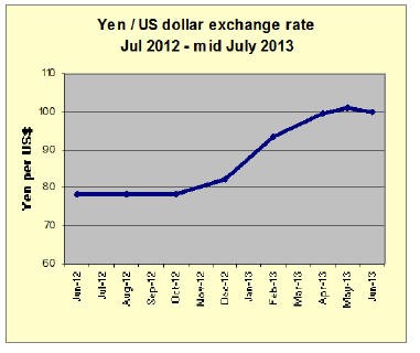 Dollar and Yen Strengthen As a New Trading Week Begins