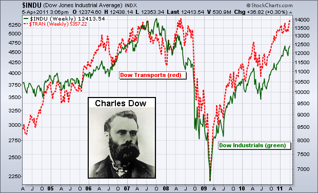 Dow Theory