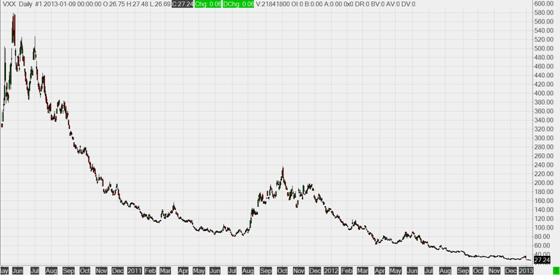 ETF Scorecard Using VXX to Trade Volatility