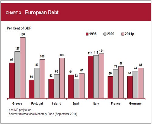 European Sovereign Debt