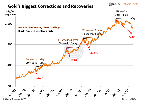 The one reason why gold s selloff doesn t matter