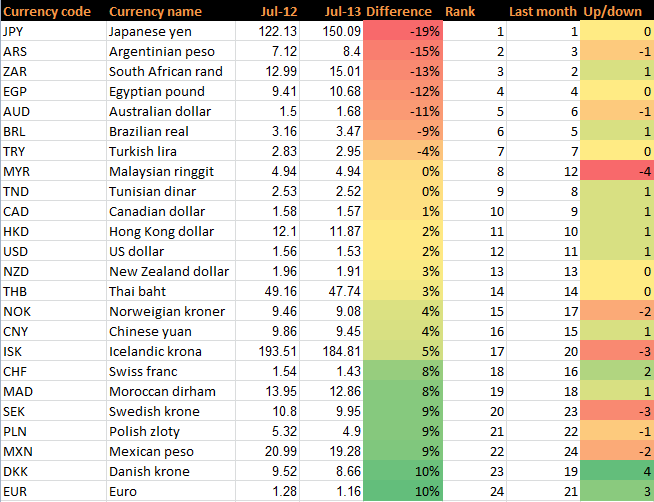 FX Exchange Rate