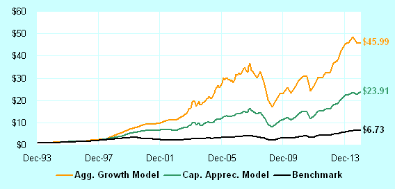 Best Sector ETFs