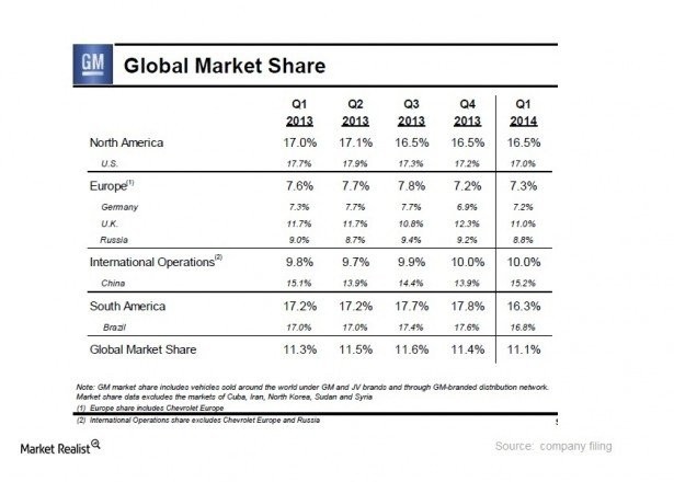 Ford Daimler and BMW employ high financial leverage Market Realist