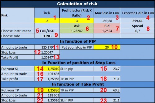 Forex risk management if you want to be a money manager