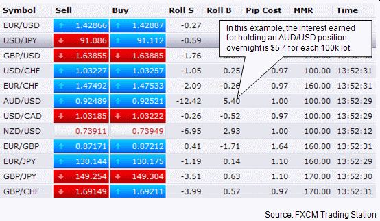 Forex Rollover Charges