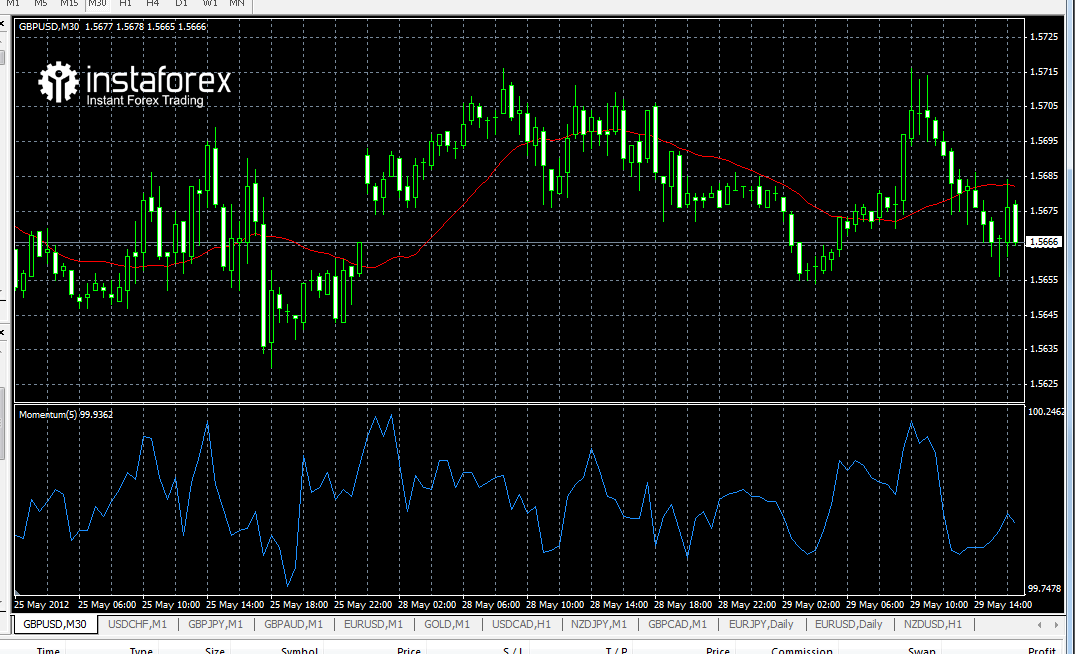 Forex Strategy Corner Using Momentum Indicator in Currency Trading