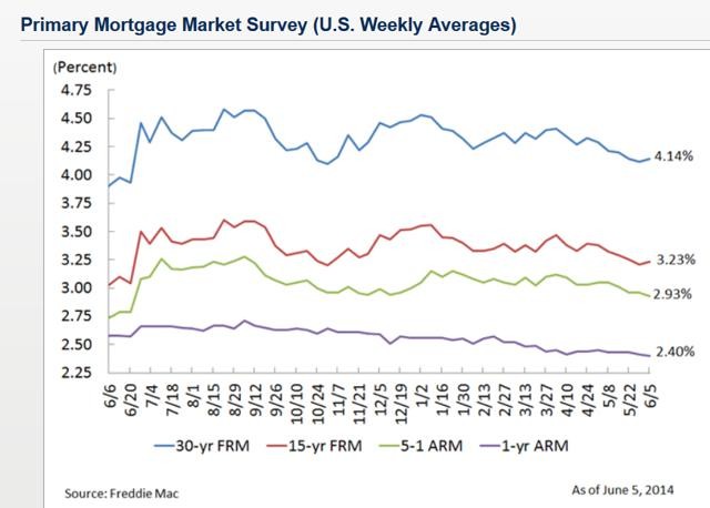 Forward Rates 120 Months Of Projected And Fixed Rate Mortgage Yields