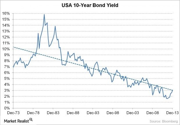 Getting Ready for a Bond Bear Market