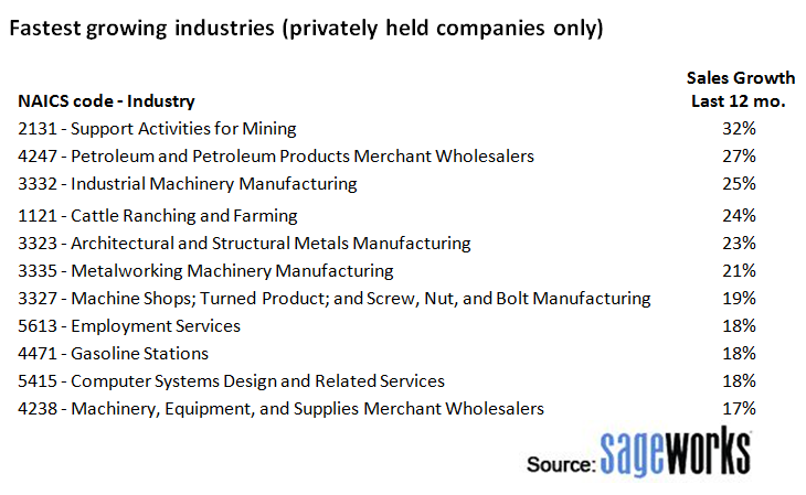 The 10 FastestGrowing Industries for Small Business