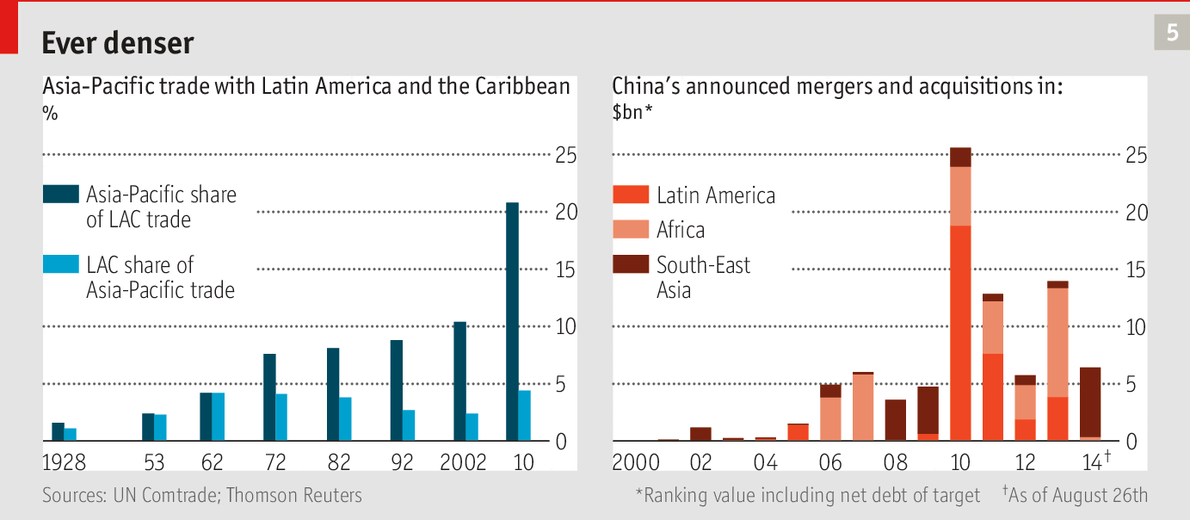 Guide to Investing in Latin America