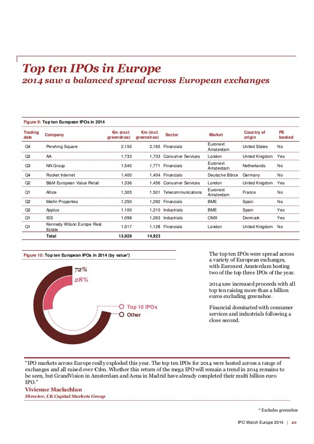 H1 2014 Global IPO performance reached record amount says PwC