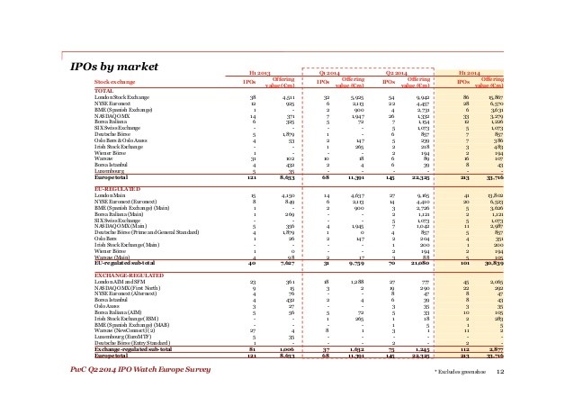 H1 2014 Global IPO performance reached record amount says PwC