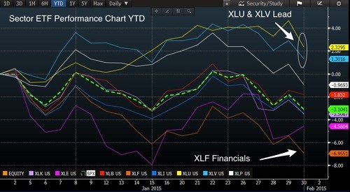 Healthcare stocks fall from first place in race for year s bestperforming sector The Tell