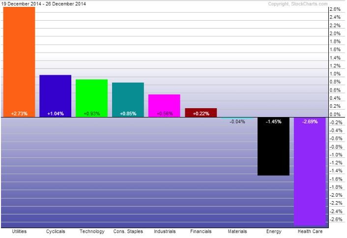 Healthcare stocks fall from first place in race for year s bestperforming sector The Tell