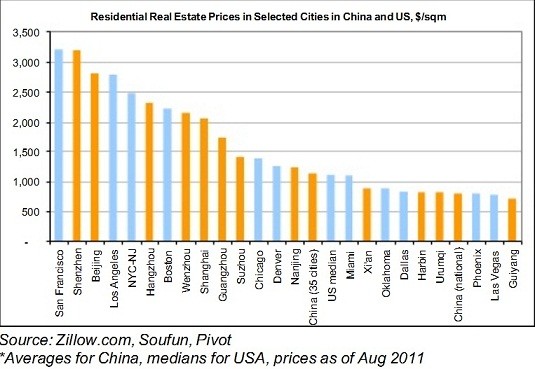 House Prices in China