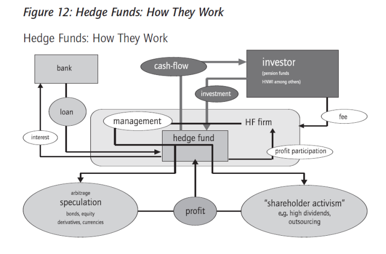 How a Private Equity Fund Works