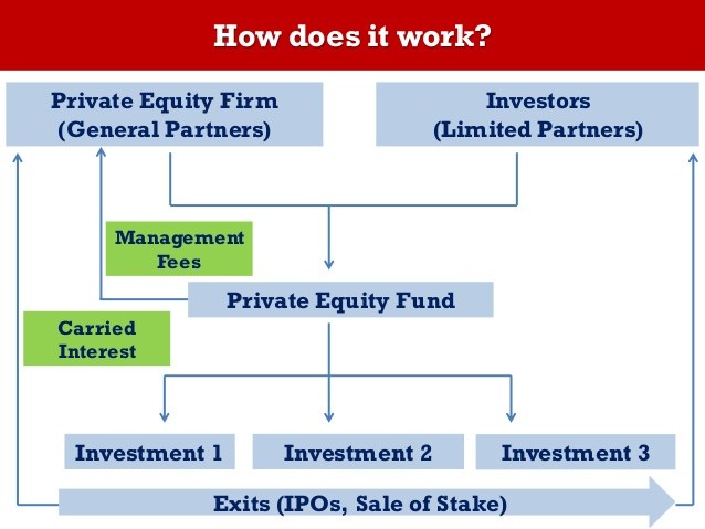 How a Private Equity Fund Works