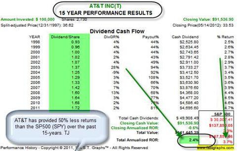 How To Use Dividends And Options To Hedge Your Portfolio