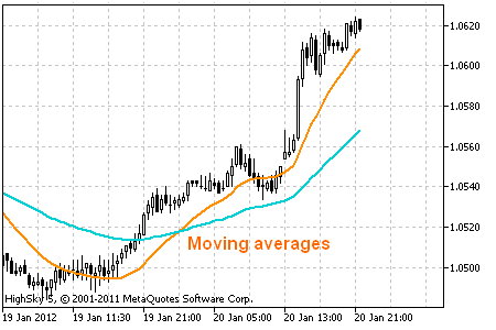 The Most Popular Technical Indicators