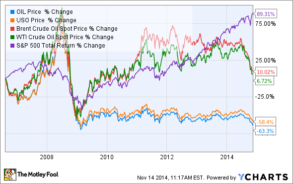 How To Invest In Oil ETFs