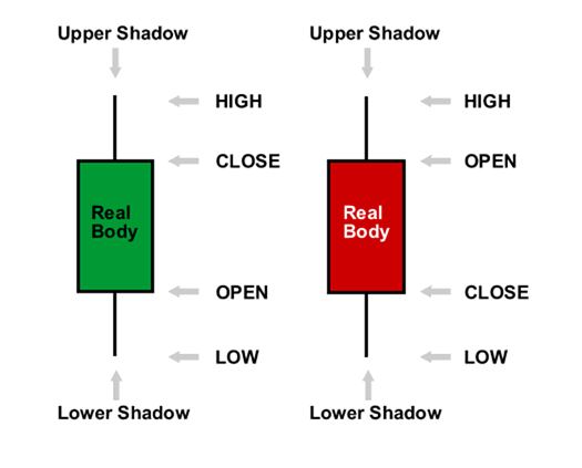 How to Read a Candlestick Chart