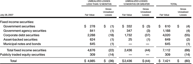 How to Record Unrealized Gains or Losses on Financial Statements