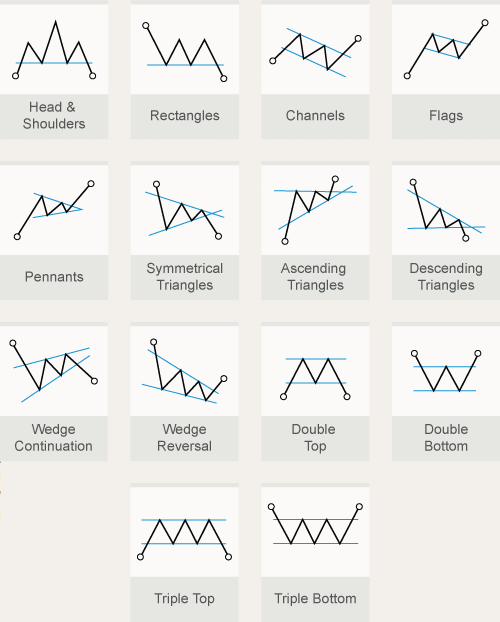 Technical Indicators and Charting Patterns