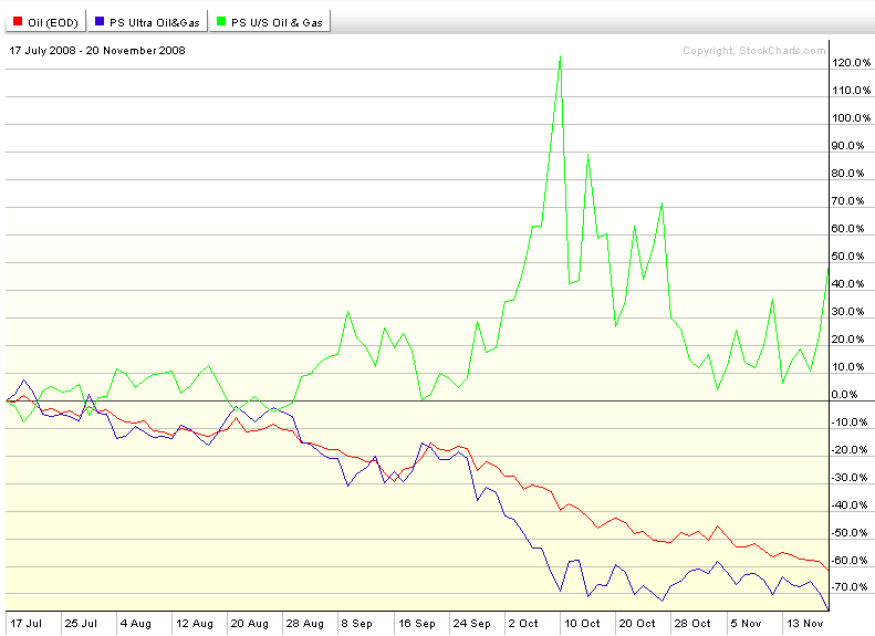 How To Invest In Oil ETFs