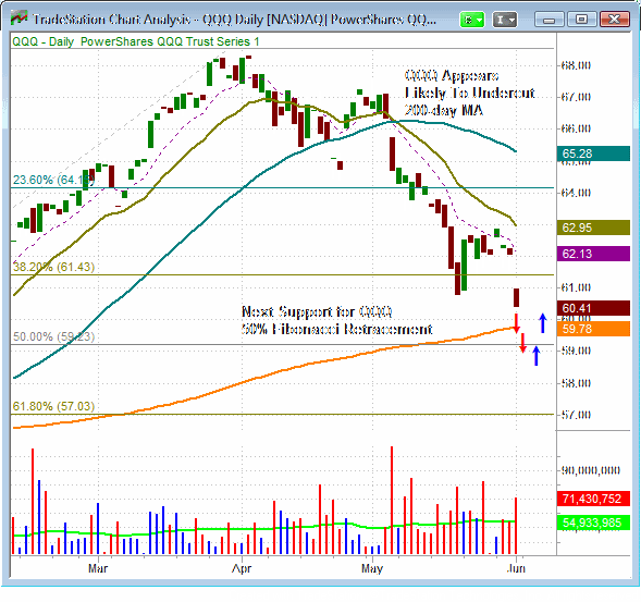 5 Reasons Stocks May Soon Move Lower ($SPY $DIA $QQQ $MDY $IWM)